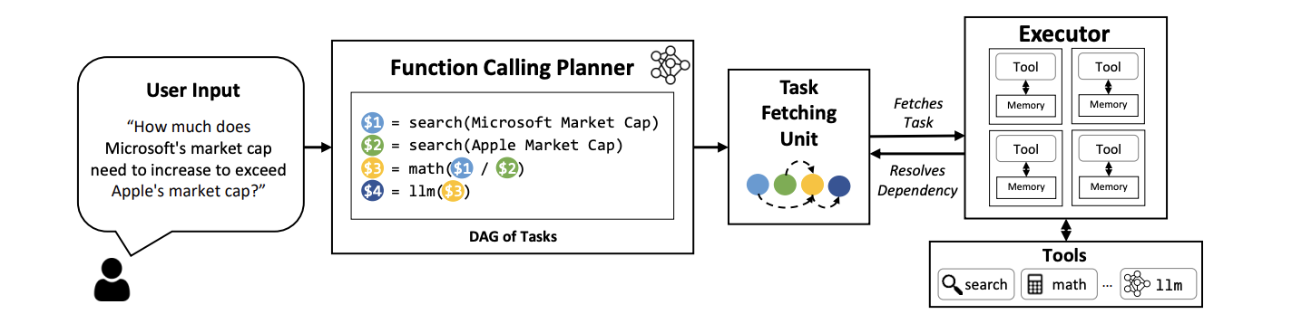 LLM Compiler: planning a dependency graph and executing in parallel