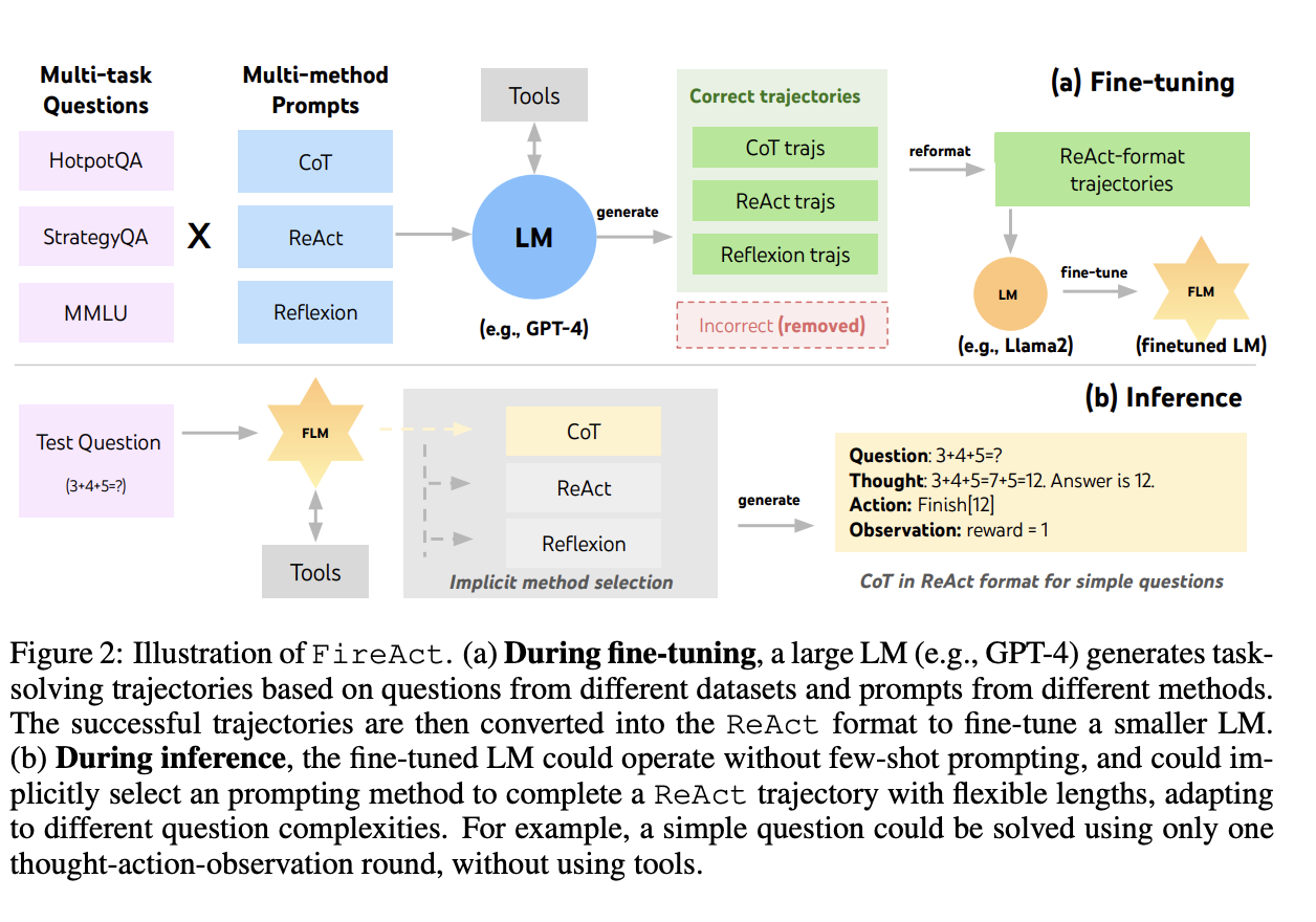 FireAct: distilling diverse agent trajectories from multiple teachers into a smaller model