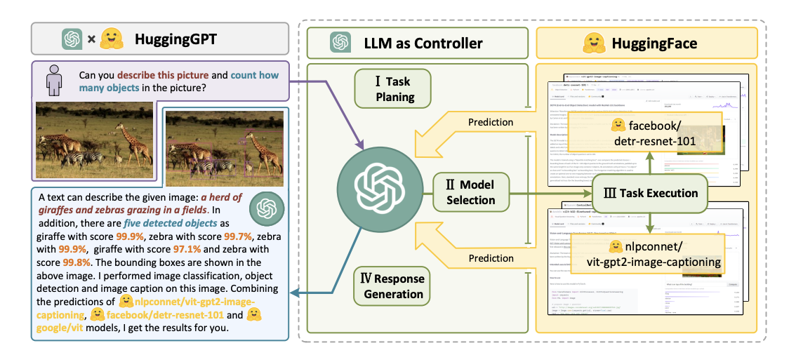 HuggingGPT: LLM orchestrating specialist models